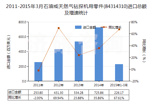 2011-2015年3月石油或天然氣鉆探機(jī)用零件(84314310)進(jìn)口總額及增速統(tǒng)計(jì)